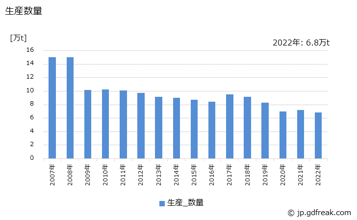 グラフ 年次 鋳鋼品(鋳放)(特殊鋼)の生産・出荷・在庫の動向 生産数量の推移