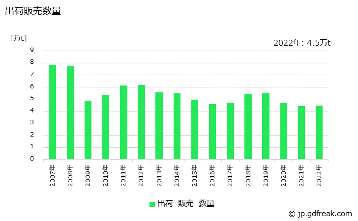 グラフ 年次 鋳鋼品(鋳放)(特殊鋼)の生産・出荷・在庫の動向 出荷販売数量の推移