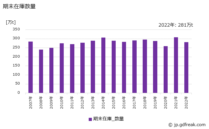 グラフ 年次 普通鋼(熱間圧延鋼材)の生産・出荷・在庫の動向 期末在庫数量の推移