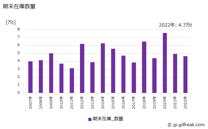 グラフ 年次 軌条(含付属品)･外輪の生産・出荷・在庫の動向 期末在庫数量の推移