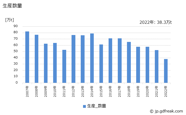 グラフ 年次 鋼矢板の生産・出荷・在庫の動向 生産数量の推移