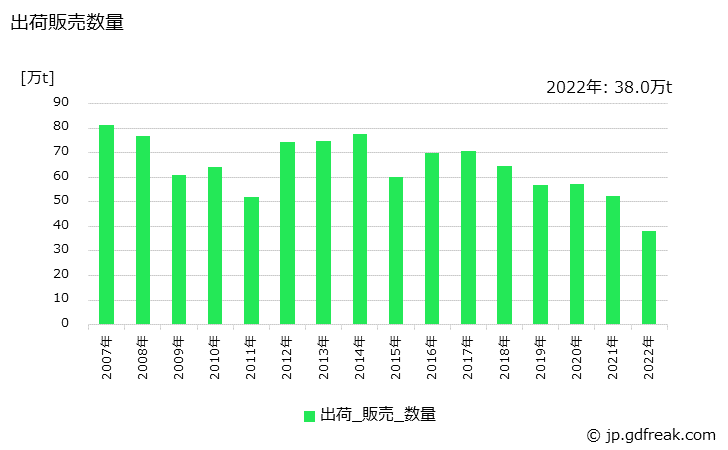 グラフ 年次 鋼矢板の生産・出荷・在庫の動向 出荷販売数量の推移