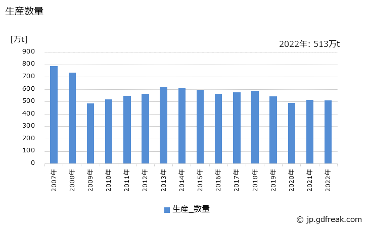 グラフ 年次 形鋼の生産・出荷・在庫の動向 生産数量の推移