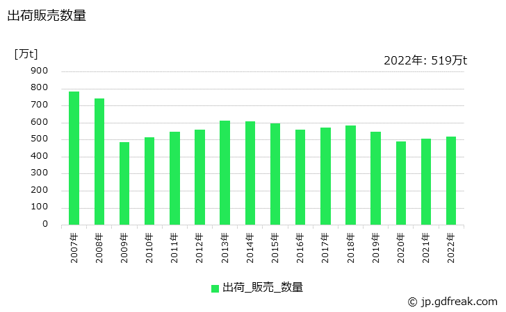 グラフ 年次 形鋼の生産・出荷・在庫の動向 出荷販売数量の推移