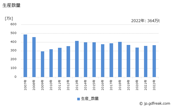 グラフ 年次 H形鋼の生産・出荷・在庫の動向 生産数量の推移
