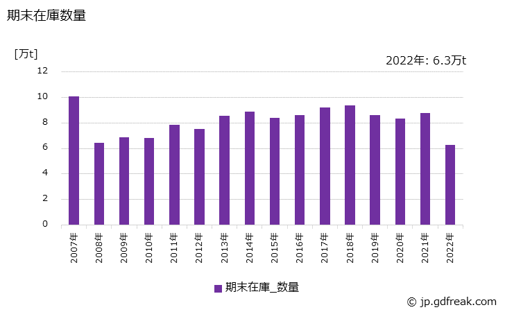 グラフ 年次 中小形鋼の生産・出荷・在庫の動向 期末在庫数量の推移