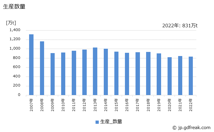 グラフ 年次 棒鋼の生産・出荷・在庫の動向 生産数量の推移