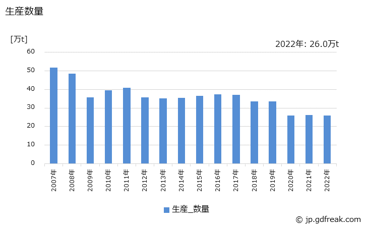 グラフ 年次 大形棒鋼の生産・出荷・在庫の動向 生産数量の推移