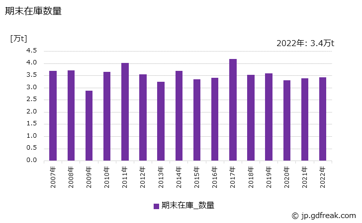 グラフ 年次 大形棒鋼の生産・出荷・在庫の動向 期末在庫数量の推移