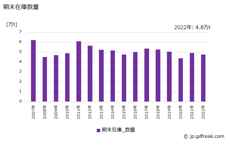グラフ 年次 中形棒鋼の生産・出荷・在庫の動向 期末在庫数量の推移