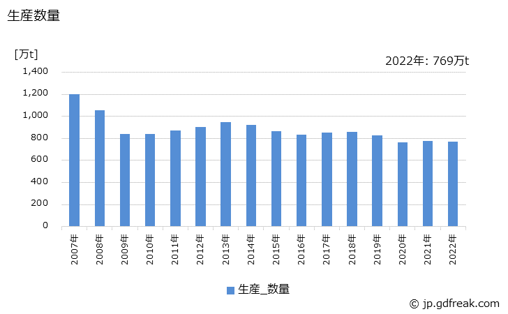 グラフ 年次 小形棒鋼の生産・出荷・在庫の動向 生産数量の推移