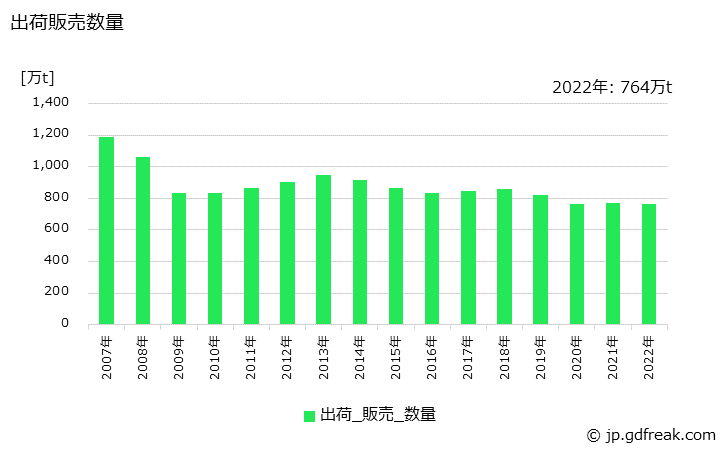 グラフ 年次 小形棒鋼の生産・出荷・在庫の動向 出荷販売数量の推移