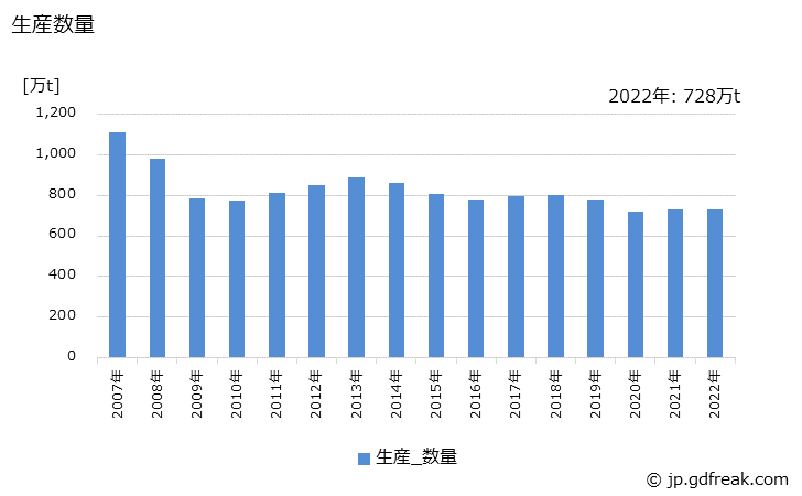 グラフ 年次 小形棒鋼(鉄筋用)の生産・出荷・在庫の動向 生産数量の推移