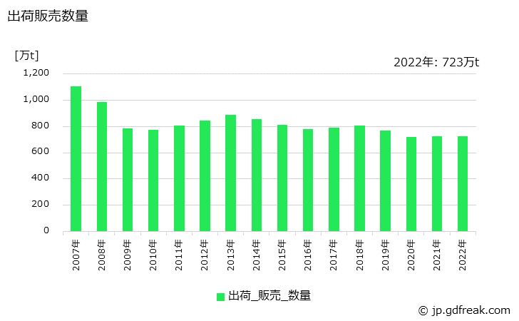 グラフ 年次 小形棒鋼(鉄筋用)の生産・出荷・在庫の動向 出荷販売数量の推移