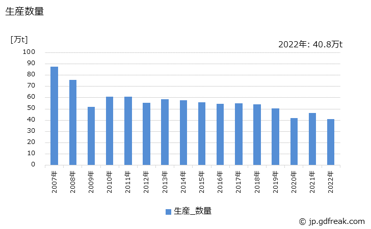 グラフ 年次 小形棒鋼(その他用)の生産・出荷・在庫の動向 生産数量の推移