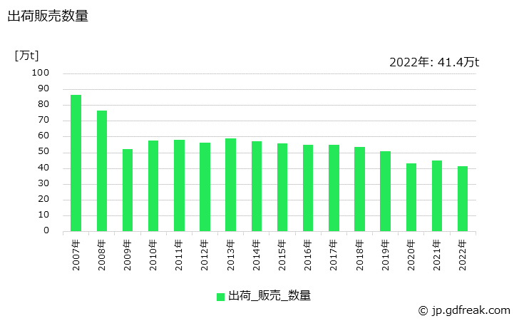 グラフ 年次 小形棒鋼(その他用)の生産・出荷・在庫の動向 出荷販売数量の推移