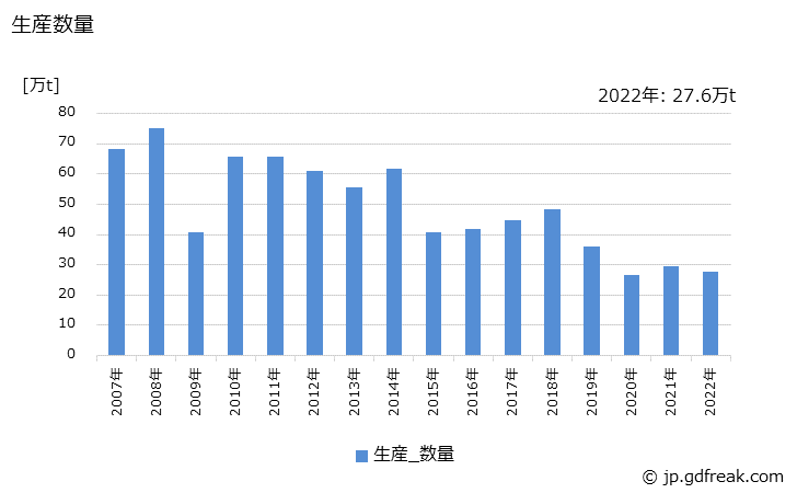 グラフ 年次 管材の生産・出荷・在庫の動向 生産数量の推移