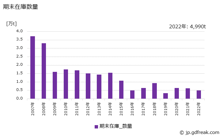 グラフ 年次 管材の生産・出荷・在庫の動向 期末在庫数量の推移