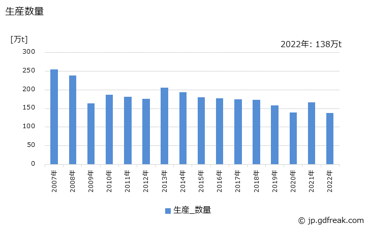 グラフ 年次 線材の生産・出荷・在庫の動向 生産数量の推移
