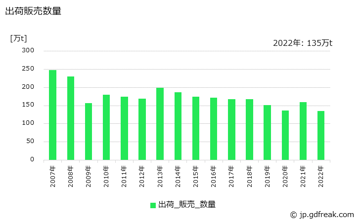 グラフ 年次 線材の生産・出荷・在庫の動向 出荷販売数量の推移
