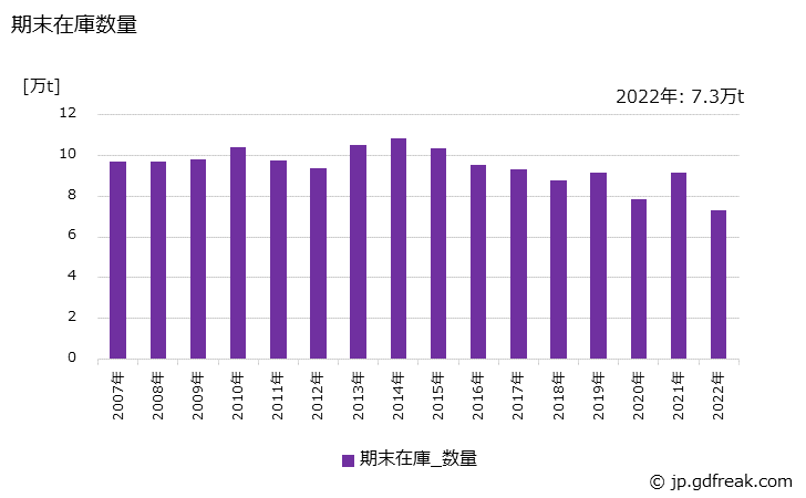グラフ 年次 線材の生産・出荷・在庫の動向 期末在庫数量の推移