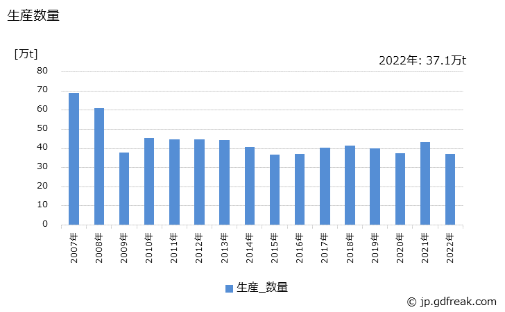 グラフ 年次 バーインコイルの生産・出荷・在庫の動向 生産数量の推移