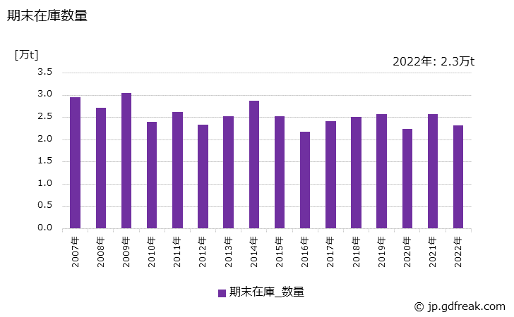グラフ 年次 バーインコイルの生産・出荷・在庫の動向 期末在庫数量の推移