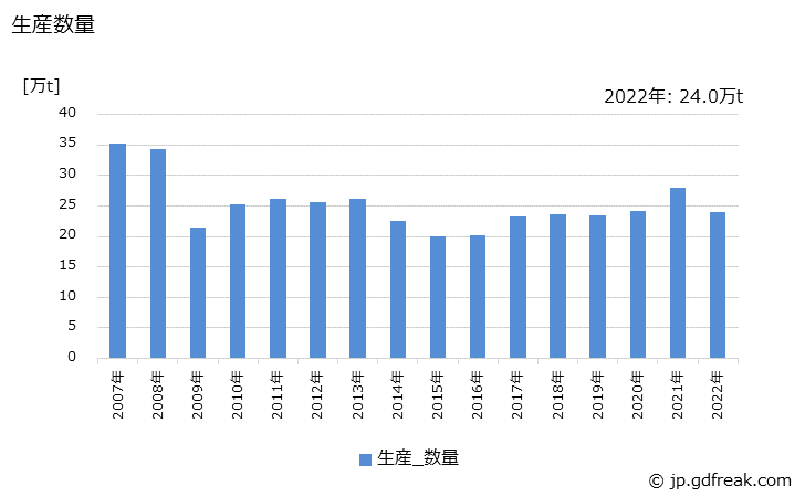 グラフ 年次 バーインコイル(鉄筋用)の生産・出荷・在庫の動向 生産数量の推移