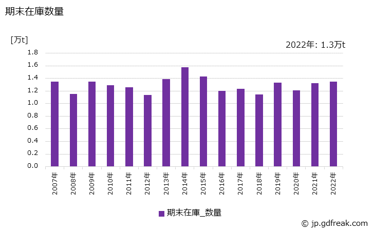 グラフ 年次 バーインコイル(鉄筋用)の生産・出荷・在庫の動向 期末在庫数量の推移