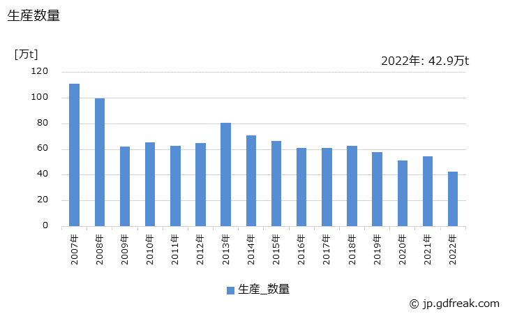 グラフ 年次 普通線材の生産・出荷・在庫の動向 生産数量の推移