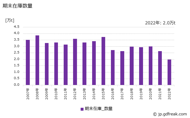グラフ 年次 普通線材の生産・出荷・在庫の動向 期末在庫数量の推移