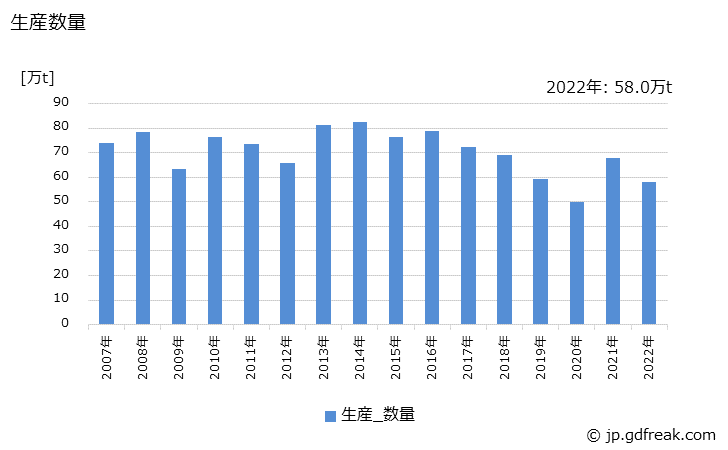 グラフ 年次 特殊線材の生産・出荷・在庫の動向 生産数量の推移