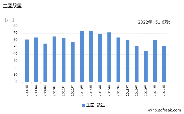 グラフ 年次 特殊線材(高炭素)の生産・出荷・在庫の動向 生産数量の推移