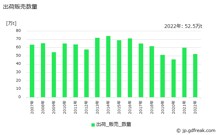 グラフ 年次 特殊線材(高炭素)の生産・出荷・在庫の動向 出荷販売数量の推移