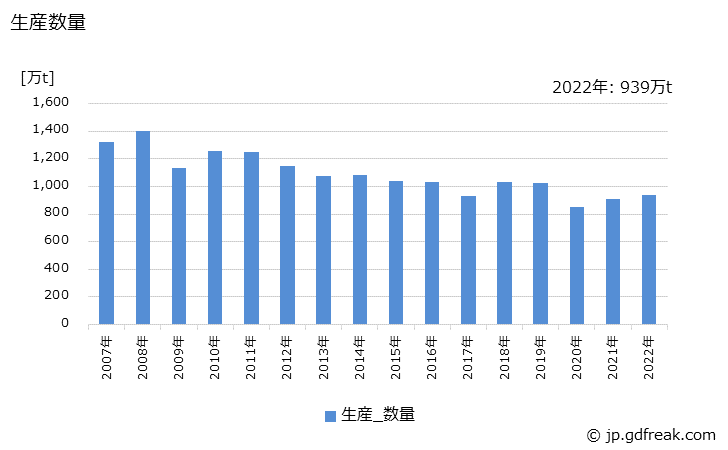 グラフ 年次 鋼板の生産・出荷・在庫の動向 生産数量の推移