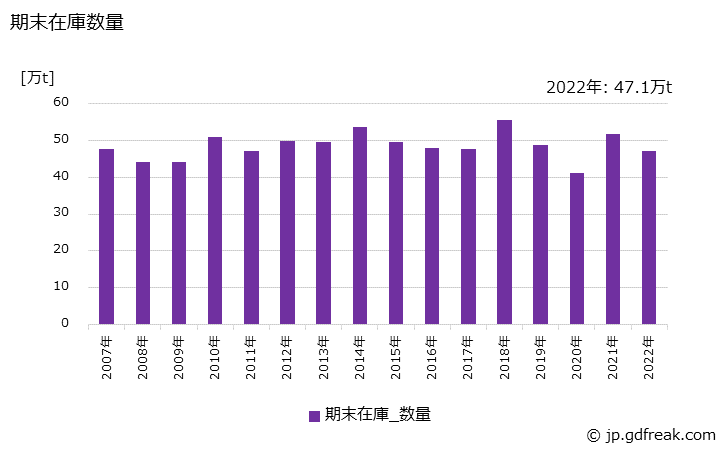 グラフ 年次 鋼板の生産・出荷・在庫の動向 期末在庫数量の推移