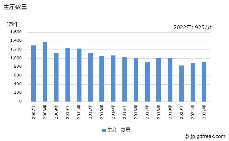 グラフ 年次 厚板の生産・出荷・在庫の動向 生産数量の推移