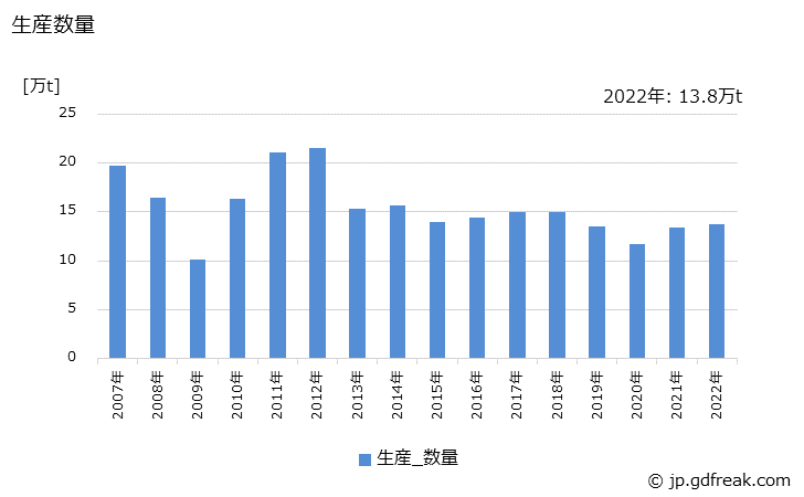 グラフ 年次 中板･薄板の生産・出荷・在庫の動向 生産数量の推移