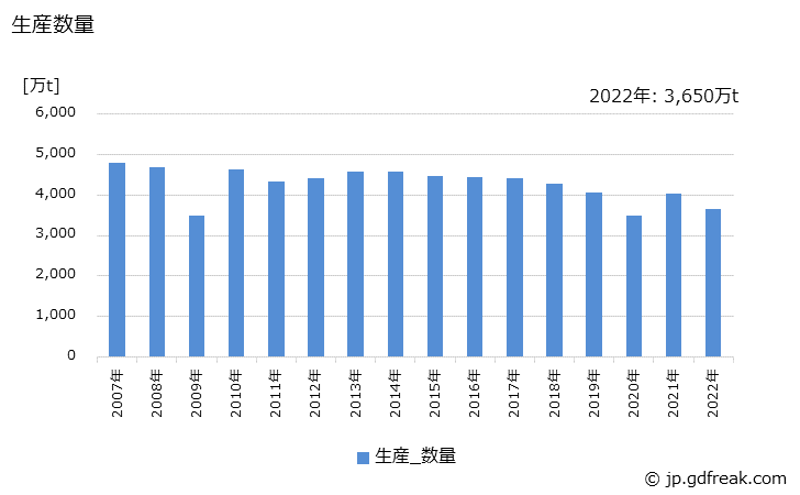グラフ 年次 鋼帯の生産・出荷・在庫の動向 生産数量の推移