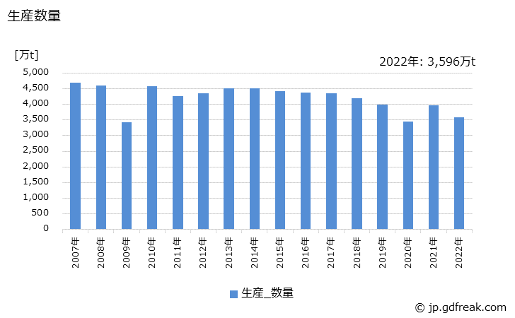 グラフ 年次 鋼帯(幅600㎜以上)の生産・出荷・在庫の動向 生産数量の推移