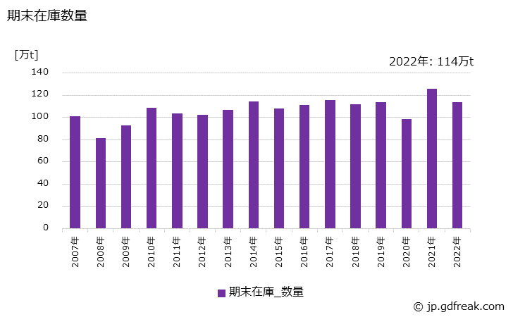 グラフ 年次 鋼帯(幅600㎜以上)の生産・出荷・在庫の動向 期末在庫数量の推移