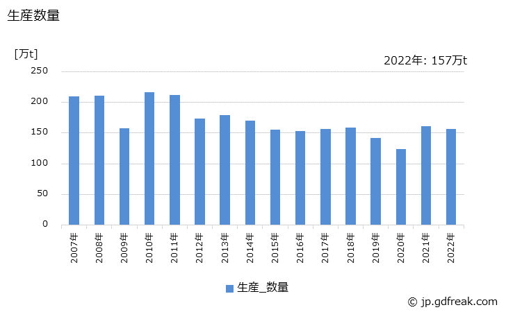 グラフ 年次 鋼帯(幅600㎜以上)(冷延電気鋼帯用)の生産・出荷・在庫の動向 生産数量の推移
