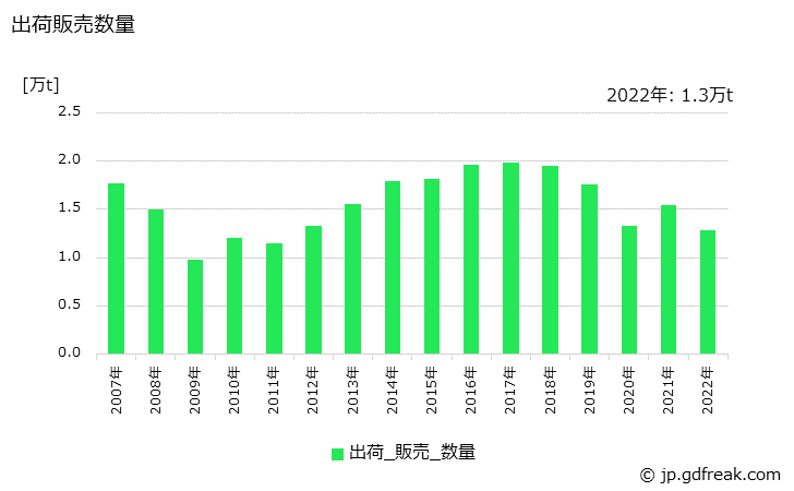 グラフ 年次 鋼帯(幅600㎜以上)(冷延電気鋼帯用)の生産・出荷・在庫の動向 出荷販売数量の推移