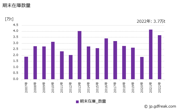 グラフ 年次 鋼帯(幅600㎜以上)(冷延電気鋼帯用)の生産・出荷・在庫の動向 期末在庫数量の推移