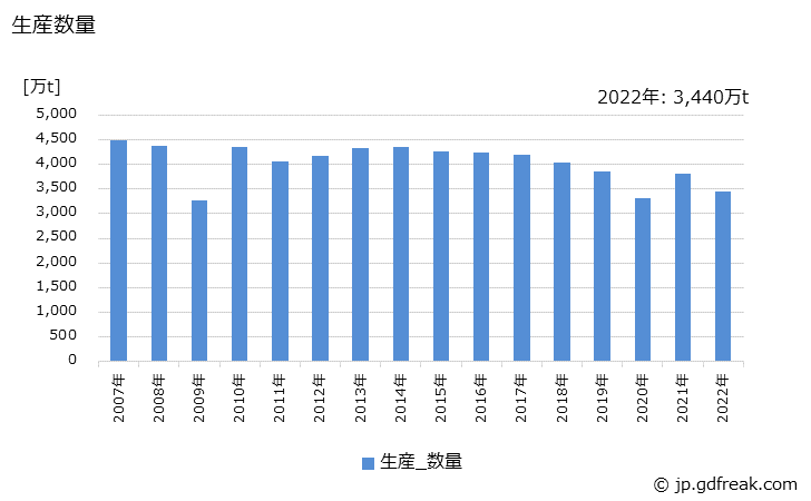 グラフ 年次 鋼帯(幅600㎜以上)(その他用)の生産・出荷・在庫の動向 生産数量の推移