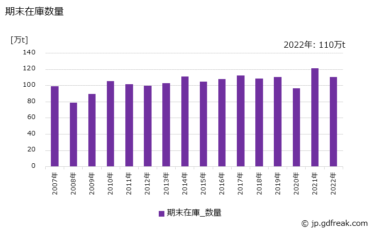 グラフ 年次 鋼帯(幅600㎜以上)(その他用)の生産・出荷・在庫の動向 期末在庫数量の推移