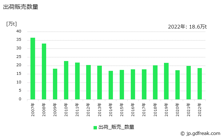 グラフ 年次 鋼帯(幅600㎜未満)の生産・出荷・在庫の動向 出荷販売数量の推移