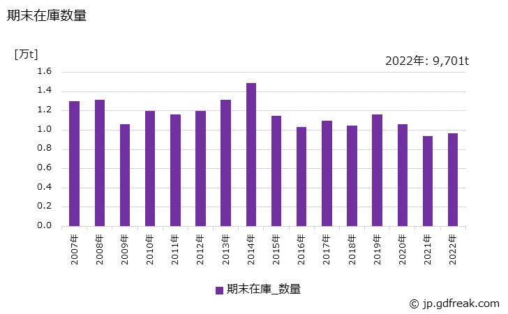 グラフ 年次 鋼帯(幅600㎜未満)の生産・出荷・在庫の動向 期末在庫数量の推移