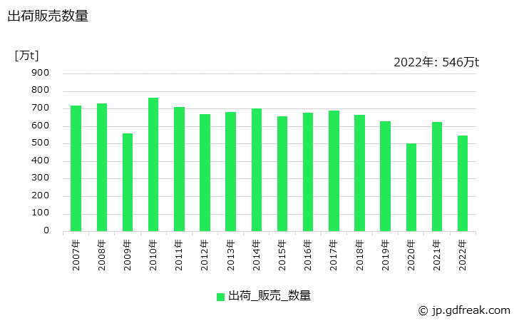 グラフ 年次 普通鋼(冷間仕上鋼材)(冷延広幅帯鋼)の生産・出荷・在庫の動向 出荷販売数量の推移