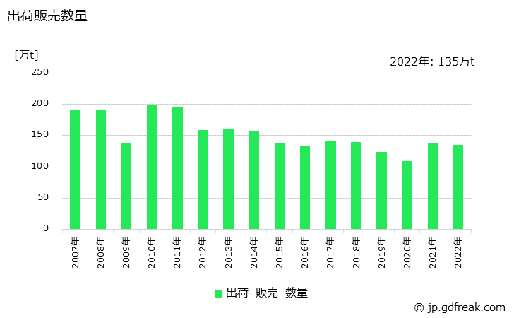 グラフ 年次 普通鋼(冷間仕上鋼材)(冷延電気鋼帯)の生産・出荷・在庫の動向 出荷販売数量の推移